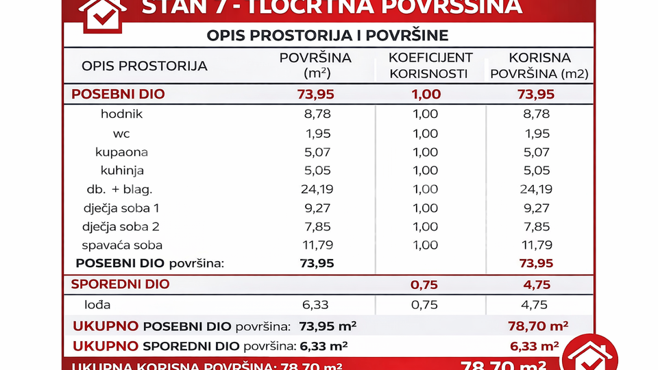 NOVOGRADNJA &sol; PREKRASAN STAN 78 m2 &plus; GARA&Zcaron;A &sol; SESVETE