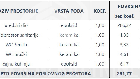 PRETPRODAJA&excl; NOVOGRADNJA&excl; POSLOVNI PROSTOR 281 m2 &ndash; 2&period; kat
