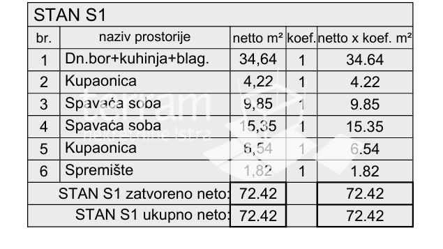 Istra&comma; Pula&comma; Ka&scaron;tanjer&comma; stan prizemlje 77&comma;42m2&comma; 2SS&plus;DB&comma; vrt 100m2&comma; 2 parkirna mjesta&comma; NOVO&comma; &num;prodaja